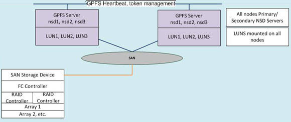 Overview diagram of the GPFS cluster